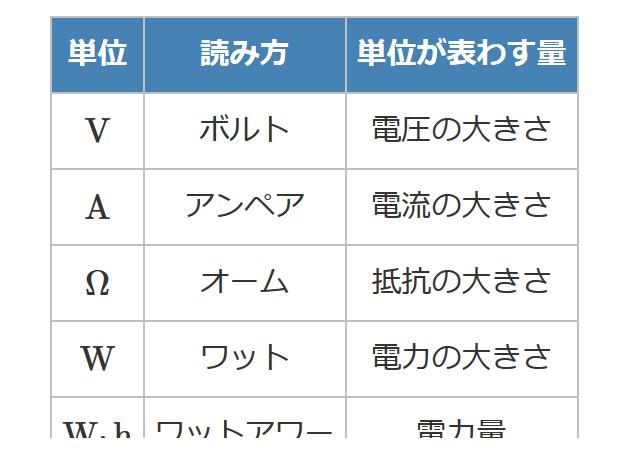 �d�C�̒P��