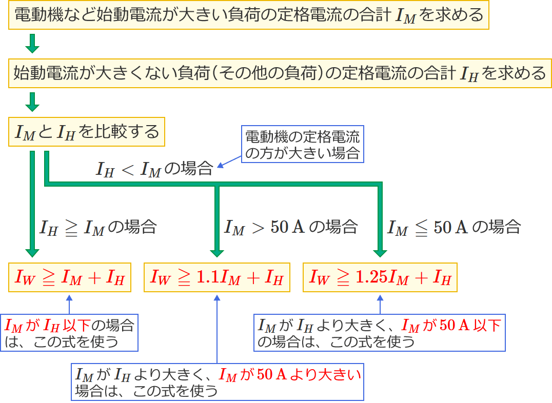 �����̑��������߂鍪���ƂȂ�d���̍ŏ��l�����߂�菇