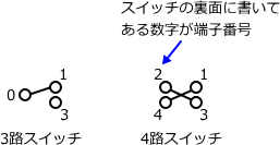 3�H�X�C�b�`��4�H�X�C�b�`�̐}�̏������ƒ[�q�ԍ�