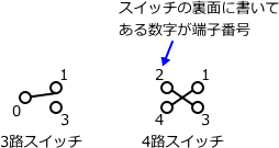 3�H�X�C�b�`��4�H�X�C�b�`�̐}�̏������ƒ[�q�ԍ�