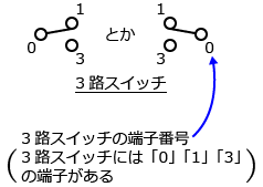 3�H�X�C�b�`�̐}�̏������ƒ[�q�ԍ�