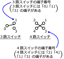 3�H�X�C�b�`��4�H�X�C�b�`�̐}�̏������ƒ[�q�ԍ�