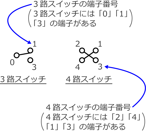 3�H�X�C�b�`��4�H�X�C�b�`�̐}�̏������ƒ[�q�ԍ�