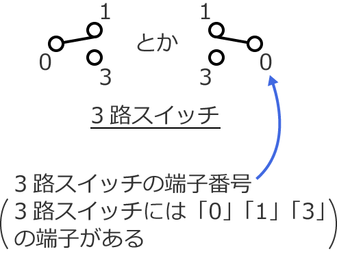 3�H�X�C�b�`�̐}�̏������ƒ[�q�ԍ�