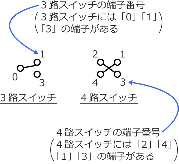 3�H�X�C�b�`��4�H�X�C�b�`�̐}�̏������ƒ[�q�ԍ�