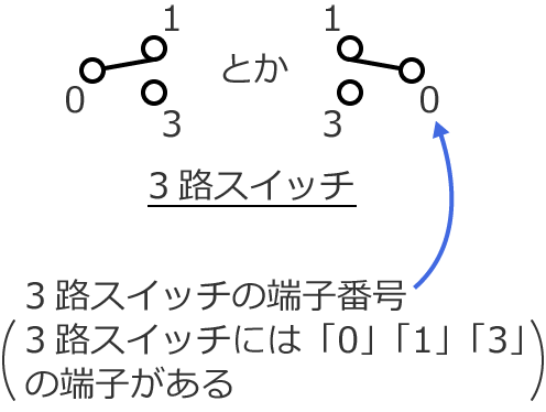 3�H�X�C�b�`�̐}�̏������ƒ[�q�ԍ�