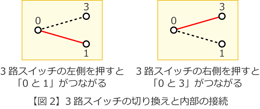 3�H�X�C�b�`�̐؂�ւ��Ɠ����̐ڑ�