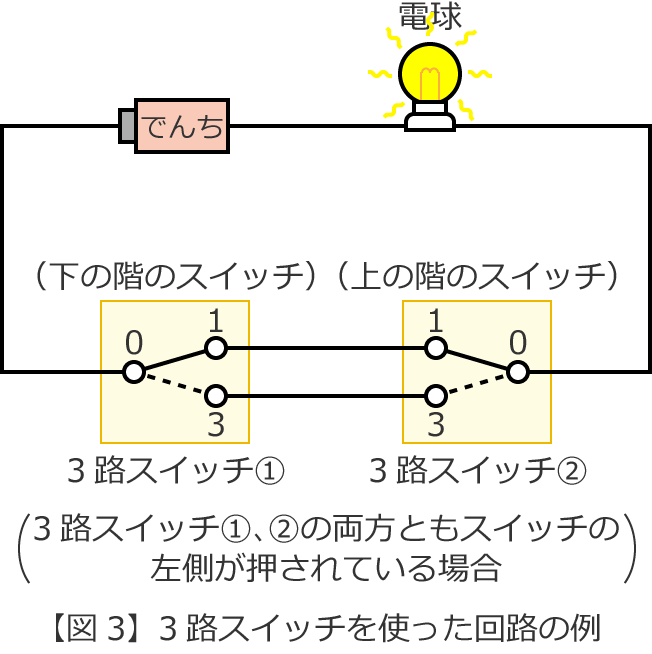 3�H�X�C�b�`���g������H�̗�