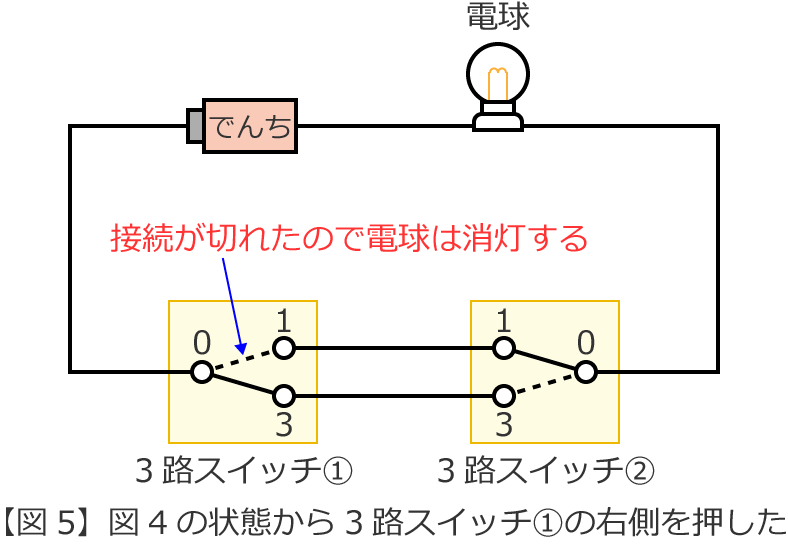 3�H�X�C�b�`①�̉E�����������ꍇ