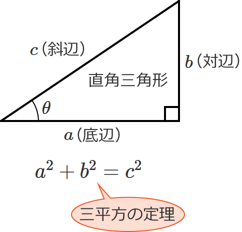 �O�����̒藝�i�s�^�S���X�̒藝�j