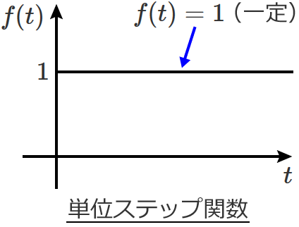 �P�ʃX�e�b�v�֐��̃O���t