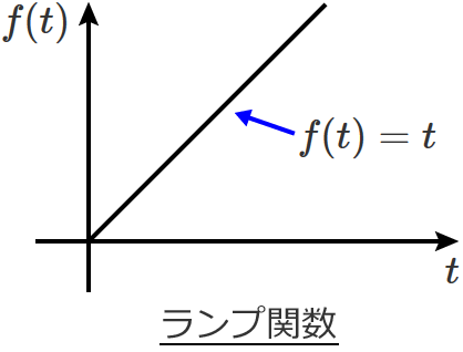 �����v�֐��̃O���t