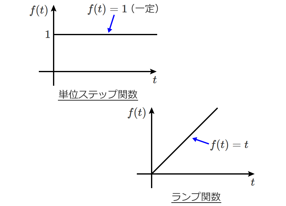 �����v�֐��ƒP�ʃX�e�b�v�֐�