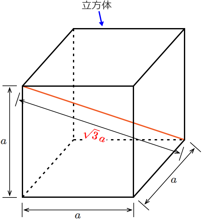 �ӂ̒�����a�̗����̂̑Ίp���̒����́�3a