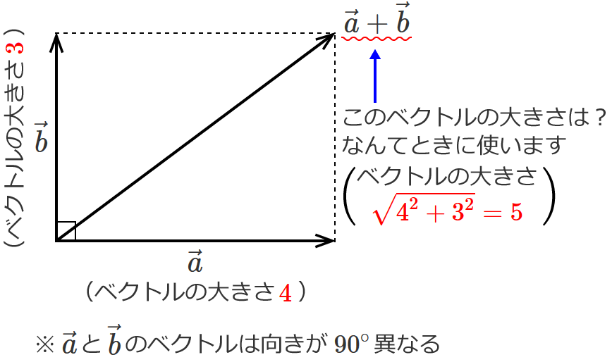 ������90���قȂ�2�̃x�N�g�������������x�N�g��