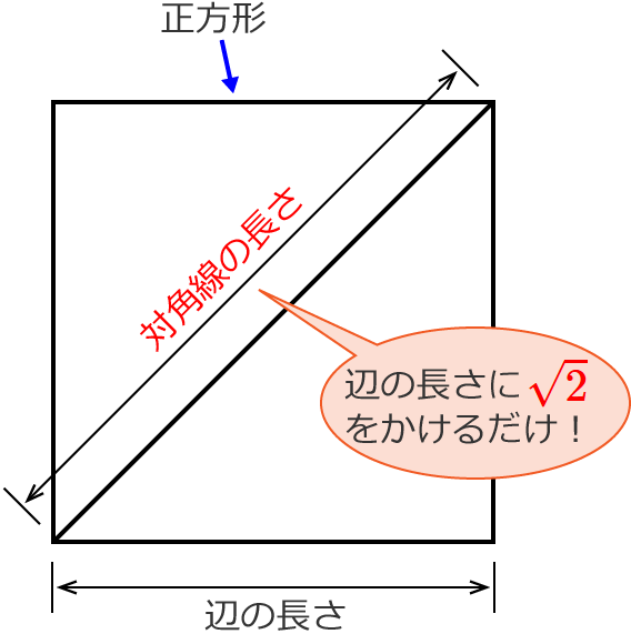 �����`�̑Ίp���̒����́A�ӂ̒����Ɂ�2�������邾��