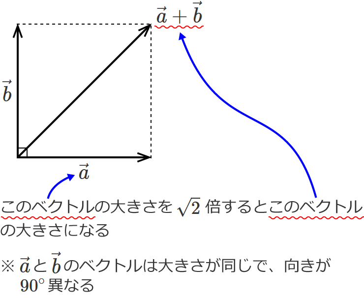 �傫���������Ō�����90���قȂ�2�̃x�N�g�������������x�N�g��