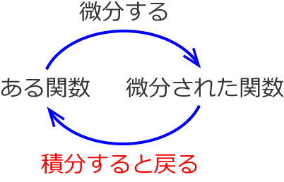 �����Ɛϕ��̊֌W�̐����}