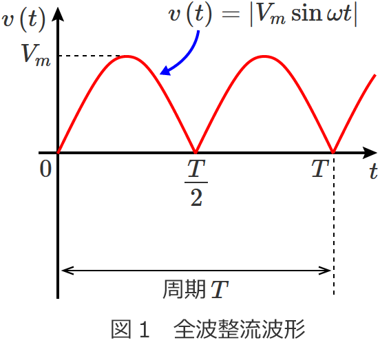 �S�g�����g�`�̃O���t