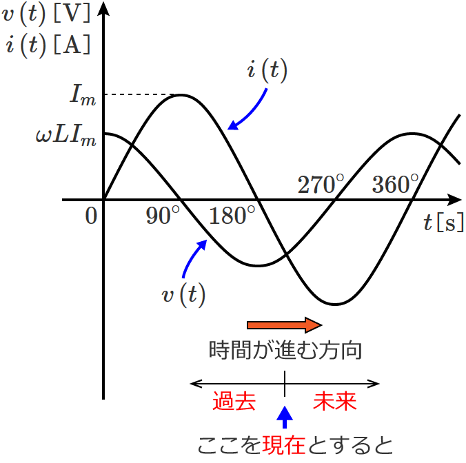 �ʑ��̒x��i�݂̐����}