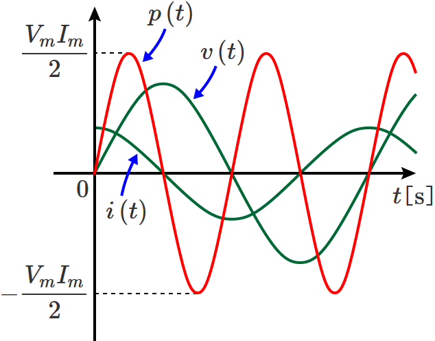 ���ׂ��R���f���T�����̏ꍇ�̓d���A�d���A�d�͂̔g�`