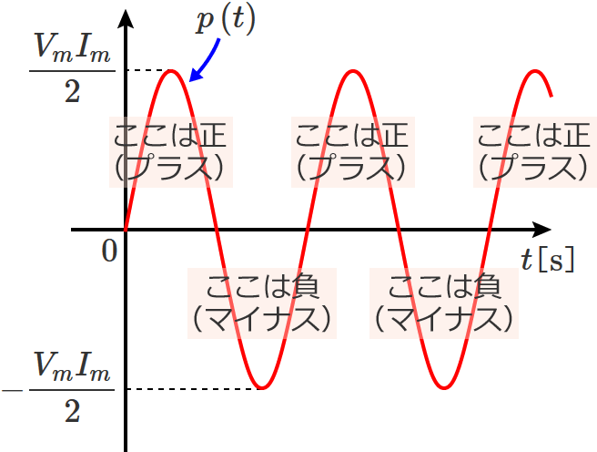 ���ׂ��R���f���T�����̏ꍇ�̓d�͂̔g�`�i�d�͂̏u���l�͐��̒l�ɂȂ����蕉�̒l�ɂȂ����肷��j