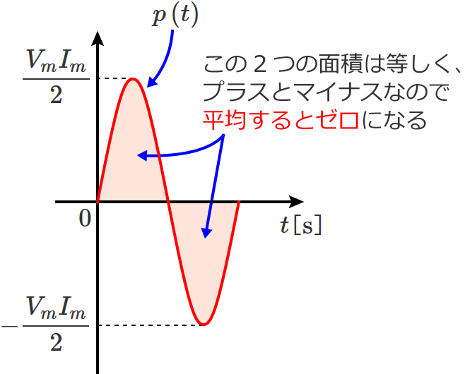 1�����������o�����d�͂̔g�`