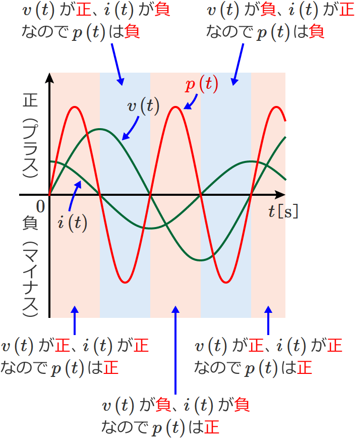 �R���f���T�����̉�H�̓d�͂̔g�`�i�d�͂̐����j