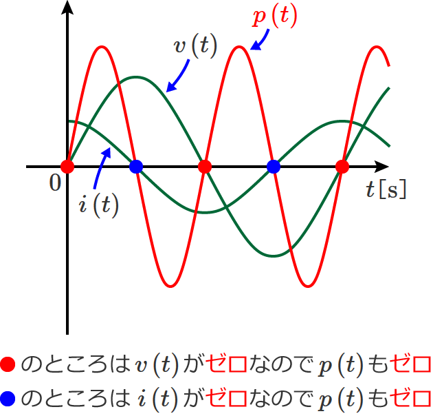 �R���f���T�����̉�H�̓d�͂̔g�`�i�d�͂��[���ɂȂ�_�j