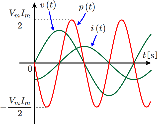 ���ׂ��R�C�������̏ꍇ�̓d���A�d���A�d�͂̔g�`