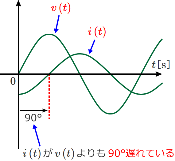 ���ׂ��R�C�������̏ꍇ�A�d���̈ʑ����d������90���x���