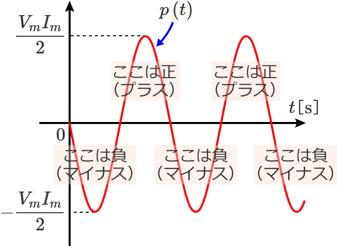 ���ׂ��R�C�������̏ꍇ�̓d�͂̔g�`�i�d�͂̏u���l�͐��̒l�ɂȂ����蕉�̒l�ɂȂ����肷��j