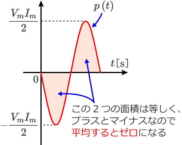 1�����������o�����d�͂̔g�`