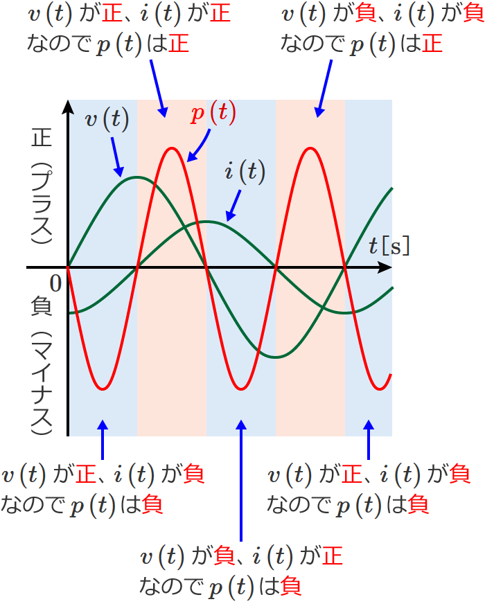 �R�C�������̉�H�̓d�͂̔g�`�i�d�͂̐����j