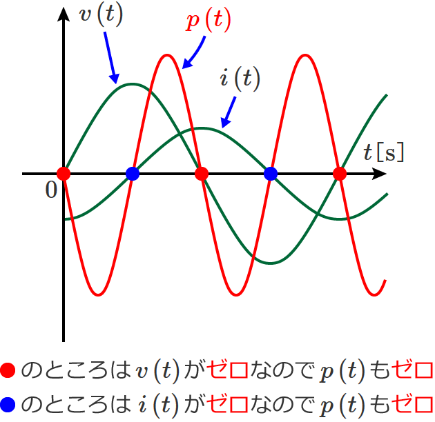 �R�C�������̉�H�̓d�͂̔g�`�i�d�͂��[���ɂȂ�_�j