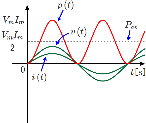 ���ׂ���R�����̏ꍇ�̓d���A�d���A�d�͂̔g�`