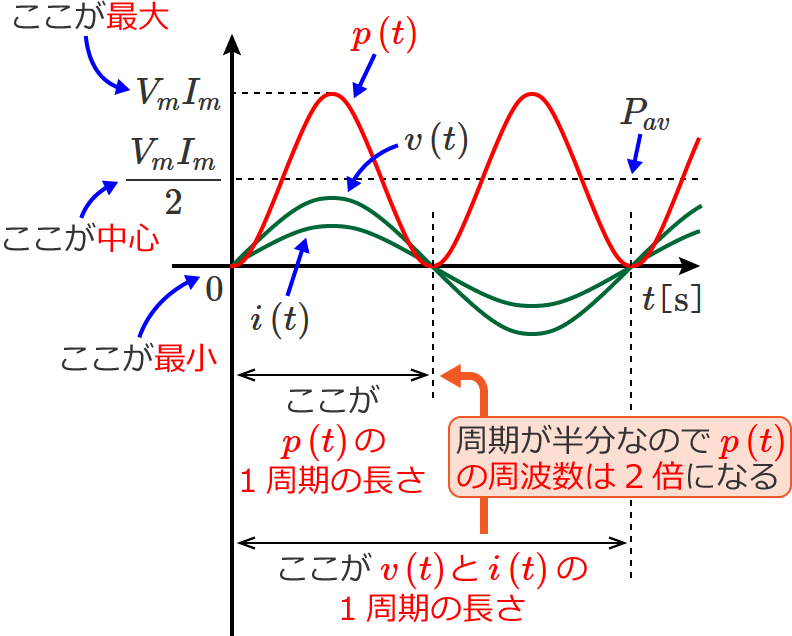 ���ׂ���R�����̏ꍇ�̓d�͂̔g�`�i�d�͂̎��g���͓d���i�܂��͓d���j�̎��g����2�{�ɂȂ�j