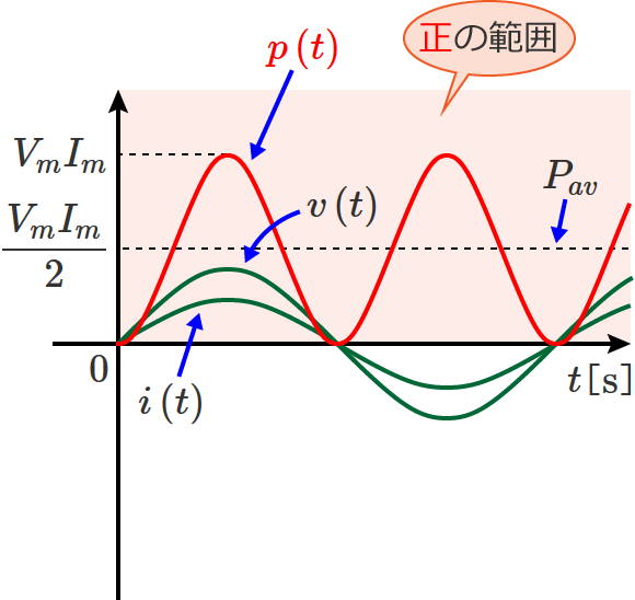 ���ׂ���R�����̏ꍇ�̓d�͂̔g�`�i�d�͂̏u���l�͏�ɐ��ɂȂ�j