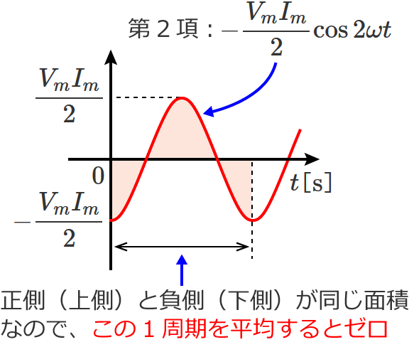 �d�͂̏u���l�̎��̑�2���͕��ς���ƃ[���ɂȂ�