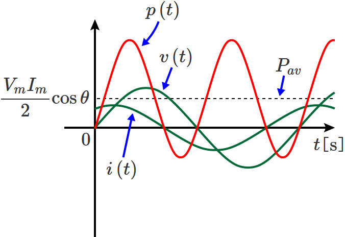 RC�����H�̓d���A�d���A�d�͂̔g�`