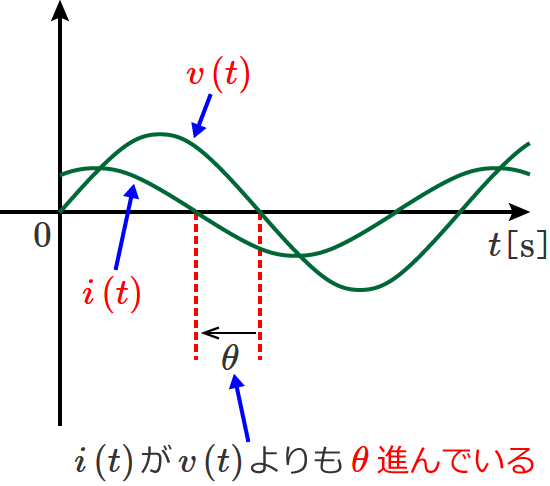 RC�����H�̏ꍇ�A�d���̈ʑ����d�������Ɛi��