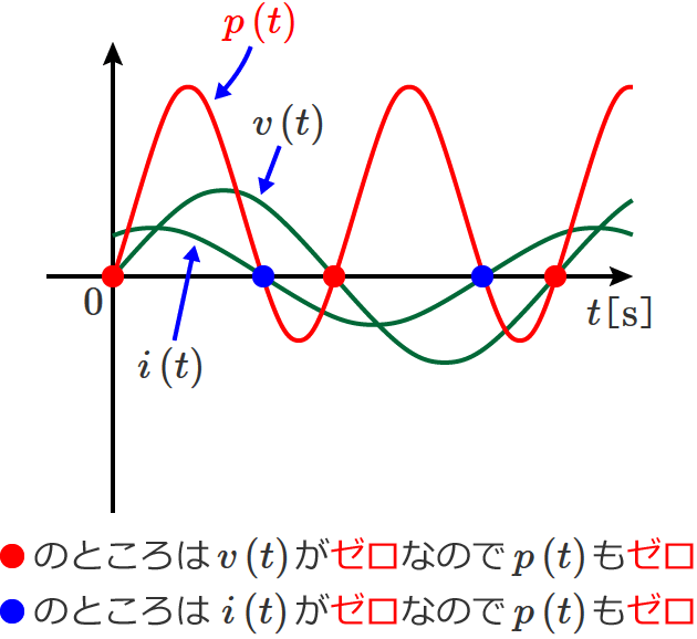 RC�����H�̓d�͂̔g�`�i�d�͂��[���ɂȂ�_�j