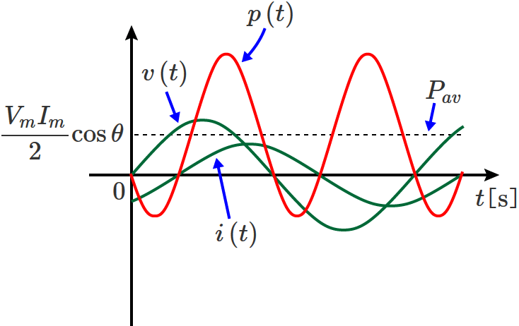 RL�����H�̓d���A�d���A�d�͂̔g�`