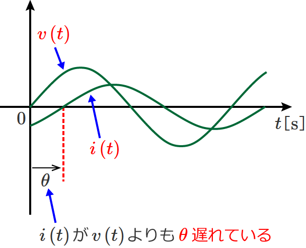 RL�����H�̏ꍇ�A�d���̈ʑ����d�������ƒx���