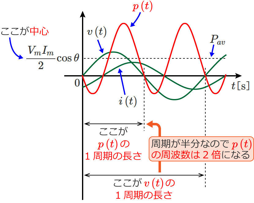 RL�����H�̏ꍇ�̓d�͂̔g�`�i�d�͂̎��g���͓d���i�܂��͓d���j�̎��g����2�{�ɂȂ�j