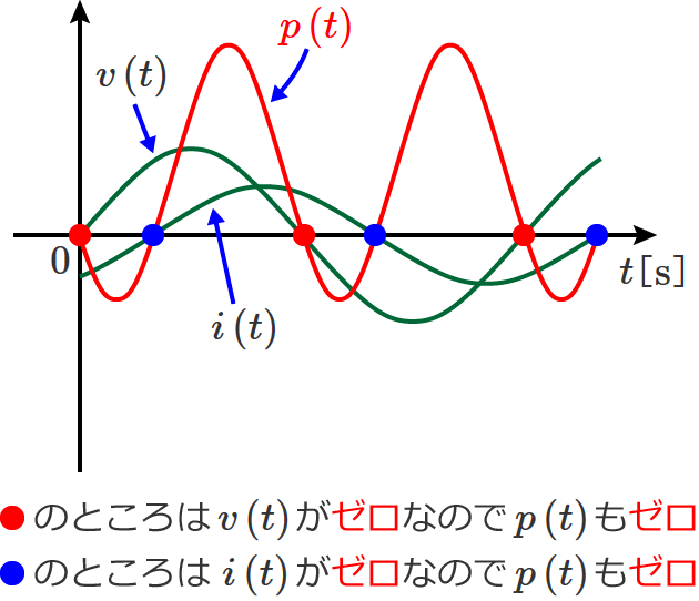 RL�����H�̓d�͂̔g�`�i�d�͂��[���ɂȂ�_�j