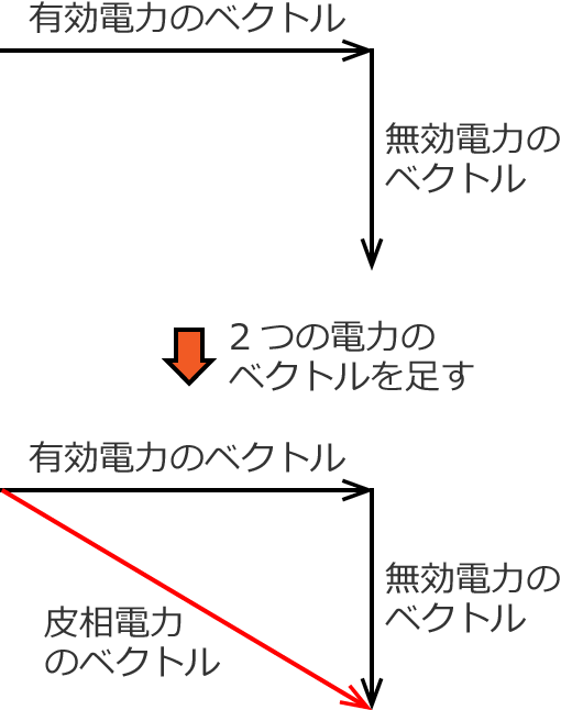 �L���d�͂Ɩ����d�͂̍����x�N�g���i���瑊�d�́j