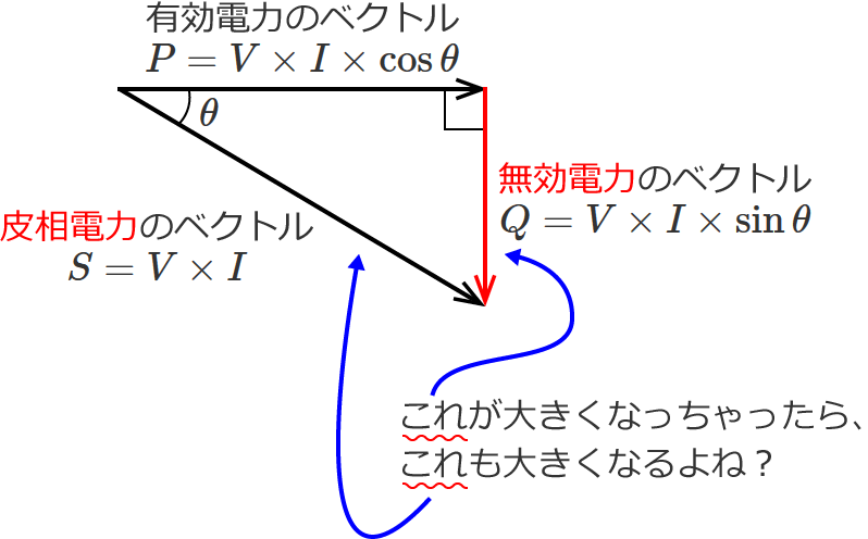 �����d�͂��傫���Ȃ�Ɣ瑊�d�͂��傫���Ȃ�