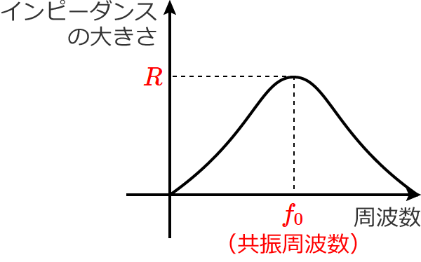 RLC�����H�̋��U���g���ƃC���s�[�_���X�̑傫���̊֌W