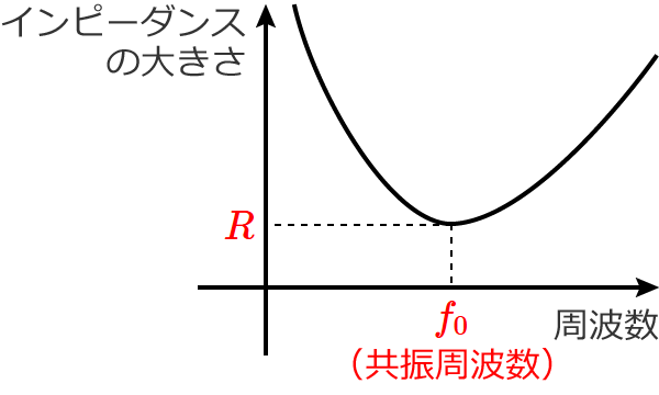RLC�����H�̋��U���g���ƃC���s�[�_���X�̑傫���̊֌W